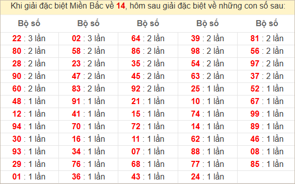 Đặc biệt về 14 ngày mai ra con gì? Xem tần suất ĐB hôm sau