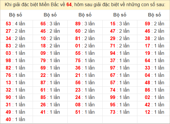 Đặc biệt về 64 ngày mai ra con gì? Xem tần suất ĐB hôm sau