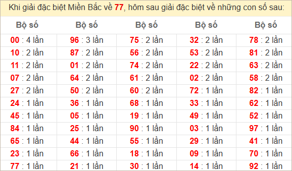 Đặc biệt về 77 ngày mai ra con gì? Xem tần suất ĐB hôm sau