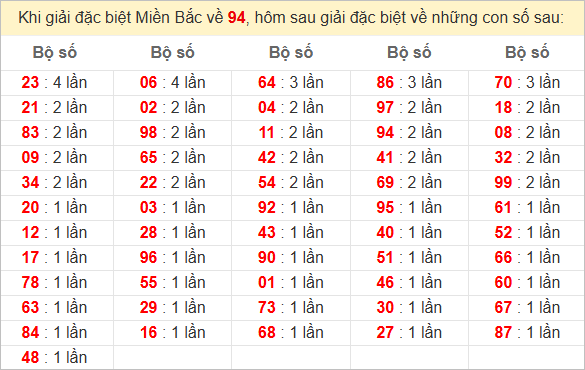 Đặc biệt về 94 ngày mai ra con gì? Xem tần suất ĐB hôm sau
