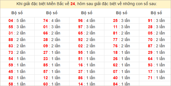 Đặc biệt về 24 ngày mai ra con gì? Xem tần suất GĐB hôm sau