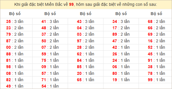 Đặc biệt về 99 ngày mai ra con gì? Xem tần suất ĐB hôm sau