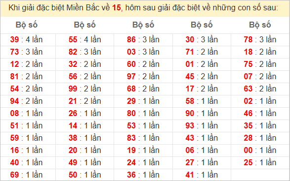 Đặc biệt về 15 ngày mai ra con gì? Xem tần suất ĐB hôm sau