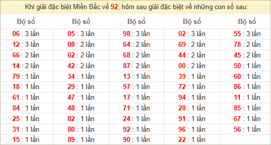 Đặc biệt về 92 ngày mai ra con gì? Xem tần suất ĐB hôm sau