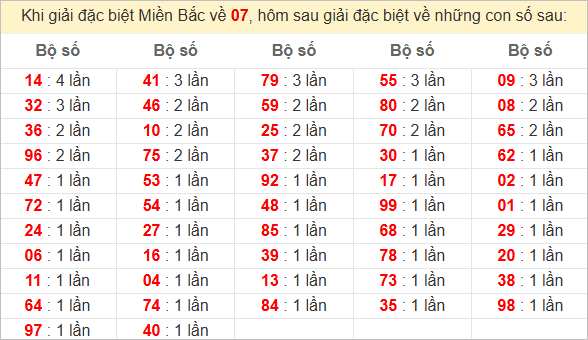Đặc biệt về 07 ngày mai ra con gì? Xem tần suất ĐB hôm sau