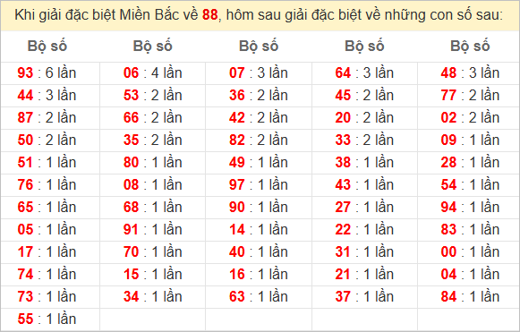 Đặc biệt về 88 ngày mai ra con gì? Xem tần suất ĐB hôm sau