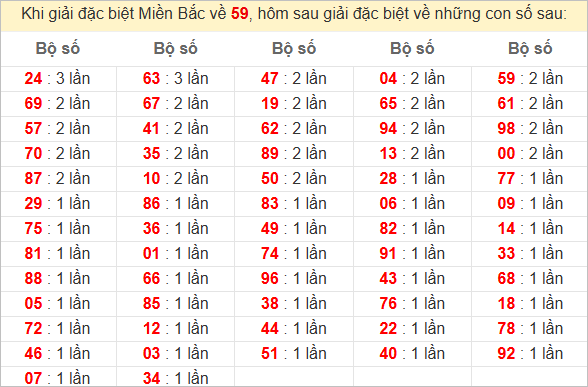 Đặc biệt về 59 ngày mai ra con gì? Xem tần suất ĐB hôm sau