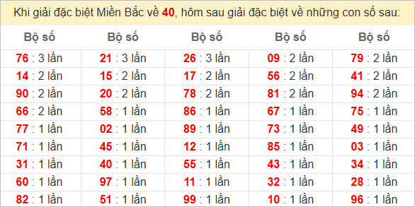 Đặc biệt về 40 ngày mai ra con gì? Xem tần suất ĐB hôm sau