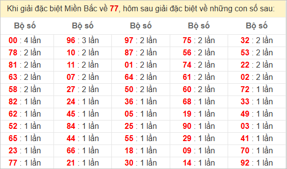 Đặc biệt về 77 ngày mai ra con gì? Xem  tần suất ĐB hôm sau