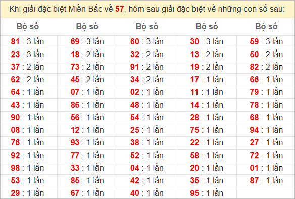 Đặc biệt về 57 ngày mai ra con gì? Xem tần suất ĐB hôm sau