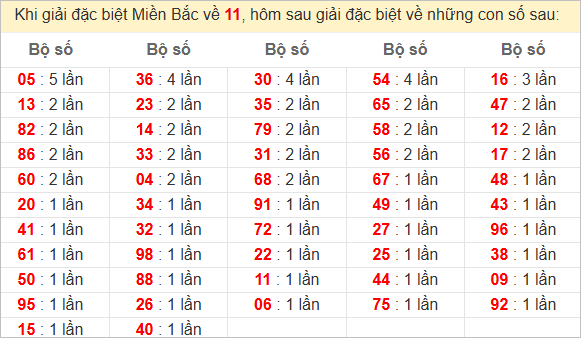 Đặc biệt về 11 ngày mai ra con gì? Xem tần suất GĐB hôm sau