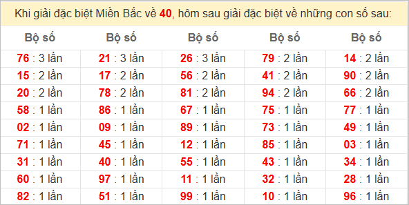 Đặc biệt về 40 ngày mai ra con gì? Xem tần suất ĐB hôm sau