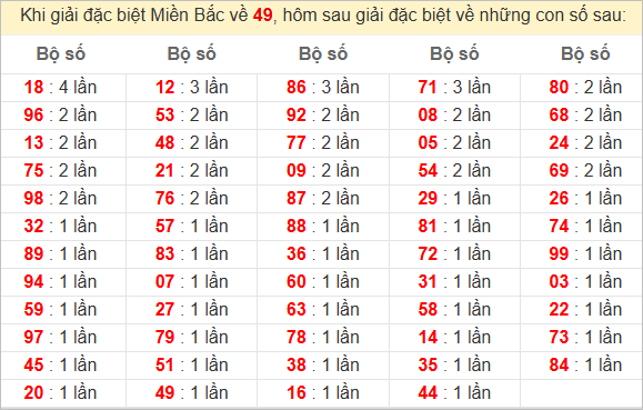 Đặc biệt về 49 ngày mai ra con gì? Xem tần suất ĐB hôm sau