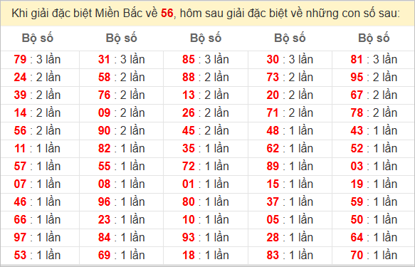 Đặc biệt về 56 ngày mai ra con gì? Xem tần suất ĐB hôm sau