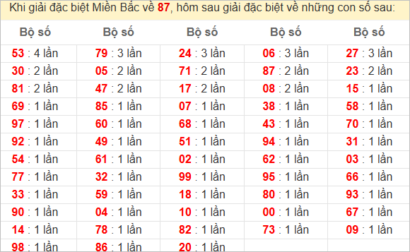 Đặc biệt về 87 ngày mai ra con gì? Xem tần suất GĐB hôm sau