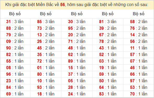 Đặc biệt về 56 ngày mai ra con gì? Xem tần suất ĐB hôm sau