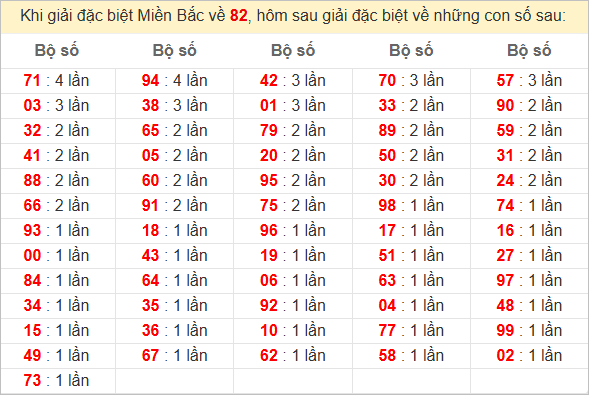 Đặc biệt về 82 ngày mai ra con gì? Xem tần suất ĐB hôm sau