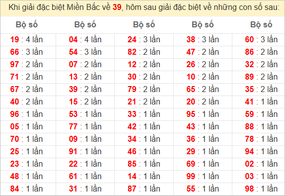 Đặc biệt về 39 ngày mai ra con gì? Xem tần suất ĐB hôm sau