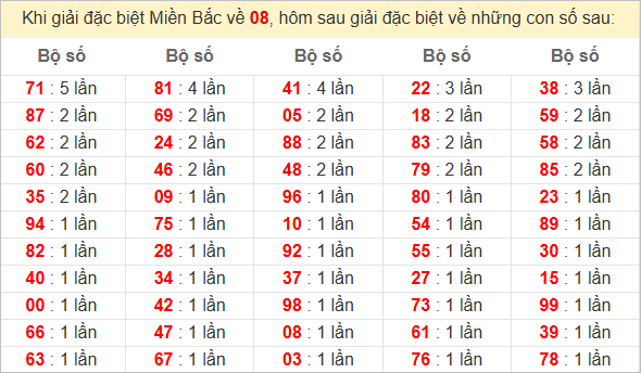 Đặc biệt về 08 ngày mai ra con gì? Xem tần suất ĐB hôm sau