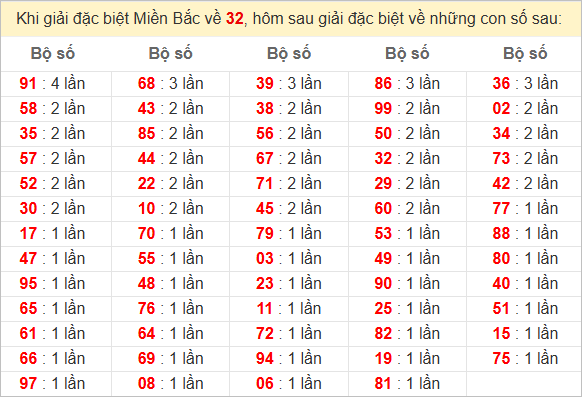 Đặc biệt về 32 ngày mai ra con gì? Xem tần suất ĐB hôm sau