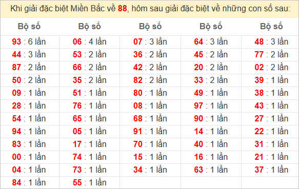 Đặc biệt về 88 ngày mai ra con gì? Xem tần suất ĐB hôm sau