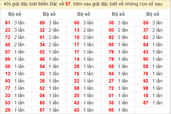 Đặc biệt về 57 ngày mai ra con gì? Xem tần suất ĐB hôm sau
