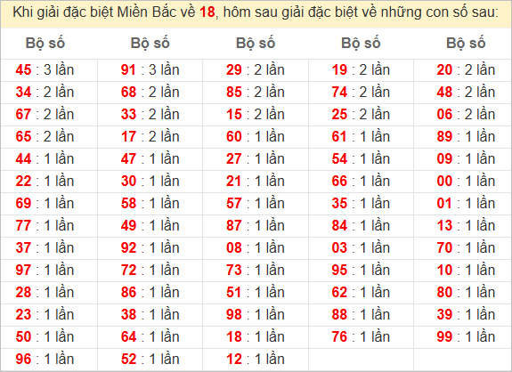 Đặc biệt về 18 ngày mai ra con gì? Xem tần suất ĐB hôm sau