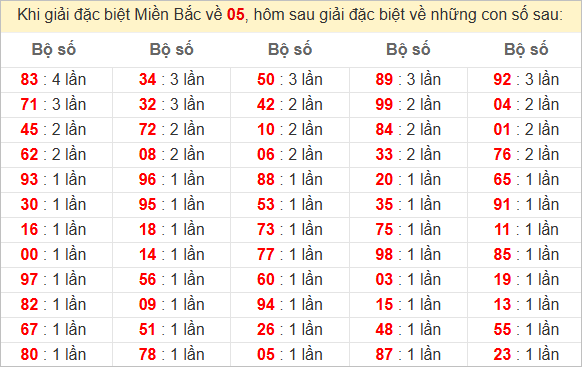 Đặc biệt về 05 ngày mai ra con gì? Xem tần suất ĐB hôm sau