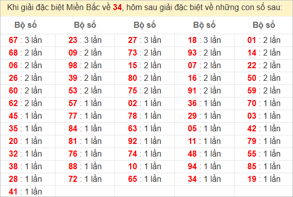 Đặc biệt về 34 ngày mai ra con gì? Xem tần suất ĐB hôm sau
