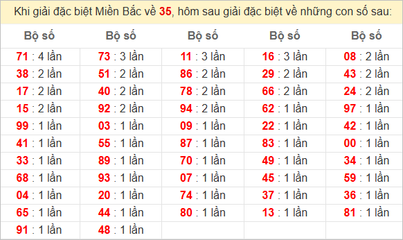 Đặc biệt về 35 ngày mai ra con gì? Xem  tần suất ĐB hôm sau