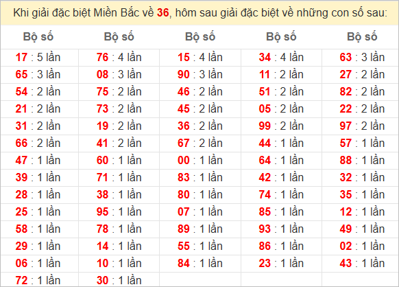 Đặc biệt về 36 ngày mai ra con gì? Xem tần suất ĐB hôm sau
