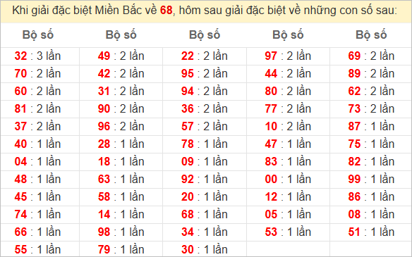 Đặc biệt về 68 ngày mai ra con gì? Xem tần suất ĐB hôm sau