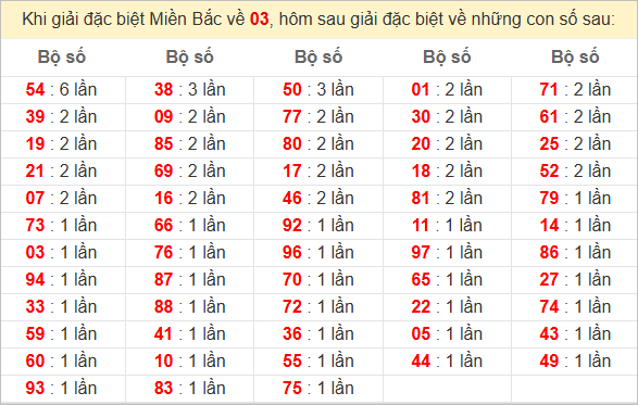 Đặc biệt về 03 ngày mai ra con gì? Xem tần suất ĐB hôm sau
