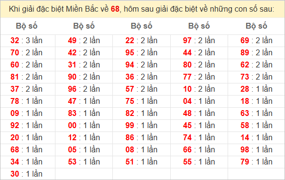 Đặc biệt về 68 ngày mai ra con gì? Xem  tần suất ĐB hôm sau