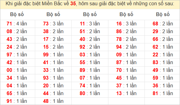 Đặc biệt về 35 ngày mai ra con gì? Xem tần suất ĐB hôm sau