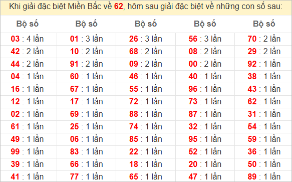 Đặc biệt về 62 ngày mai ra con gì? Xem tần suất GĐB hôm sau