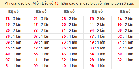 Đặc biệt về 40 ngày mai ra con gì? Xem tần suất ĐB hôm sau