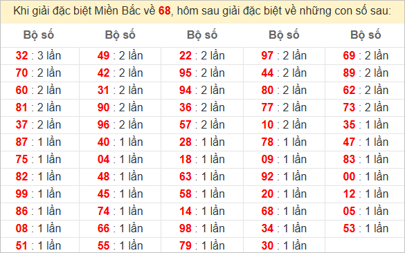 Đặc biệt về 68 ngày mai ra con gì? Xem tần suất ĐB hôm sau