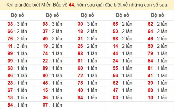 Đặc biệt về 44 ngày mai ra con gì? Xem tần suất ĐB hôm sau