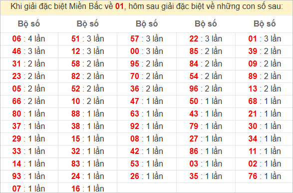 Đặc biệt về 01 ngày mai ra con gì? Xem tần suất ĐB hôm sau