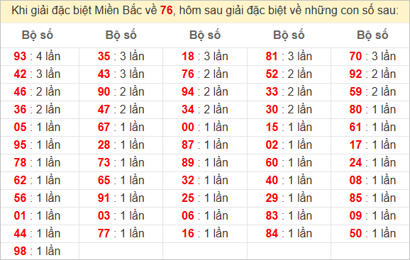 Đặc biệt về 76 ngày mai ra con gì? Xem tần suất GĐB hôm sau