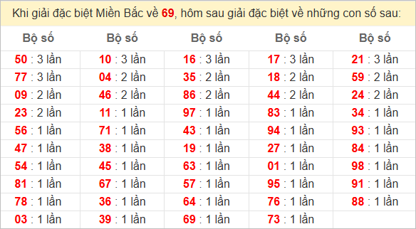 Đặc biệt về 69 ngày mai ra con gì? Xem tần suất ĐB hôm sau