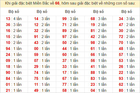Đặc biệt về 66 ngày mai ra con gì? Xem tần suất ĐB hôm sau