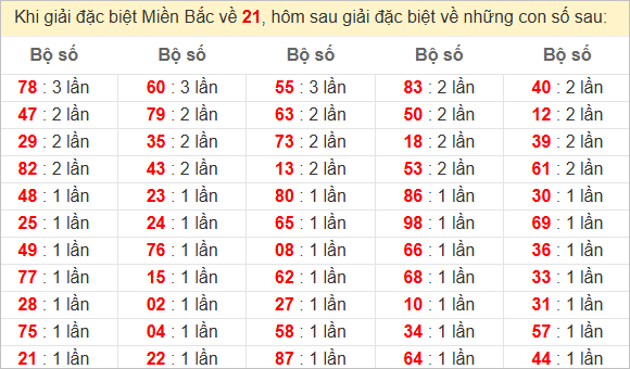 Đặc biệt về 21 ngày mai ra con gì? Xem tần suất ĐB hôm sau