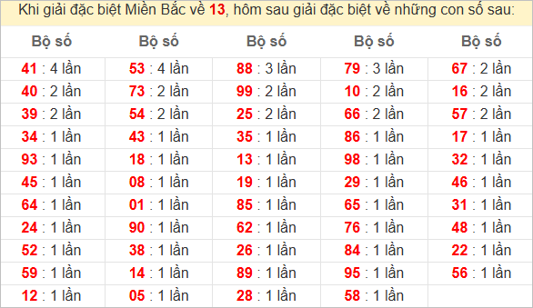 Đặc biệt về 13 ngày mai ra con gì? Xem tần suất ĐB hôm sau