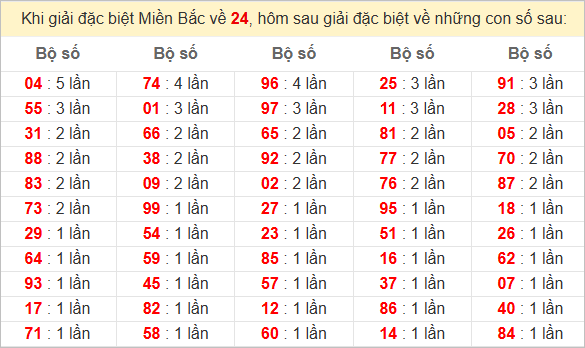 Đặc biệt về 24 ngày mai ra con gì? Xem tần suất ĐB hôm sau
