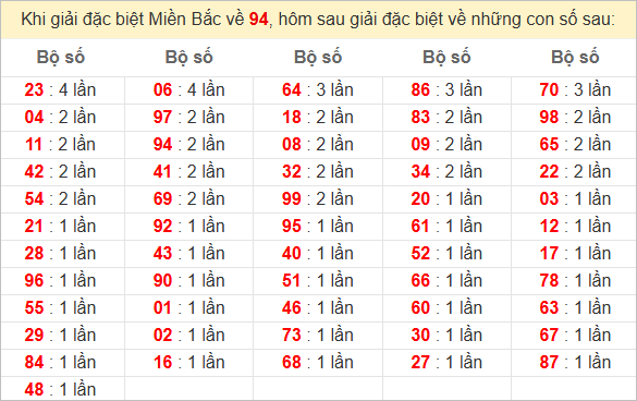 Đặc biệt về 94 ngày mai ra con gì? Xem tần suất ĐB hôm sau