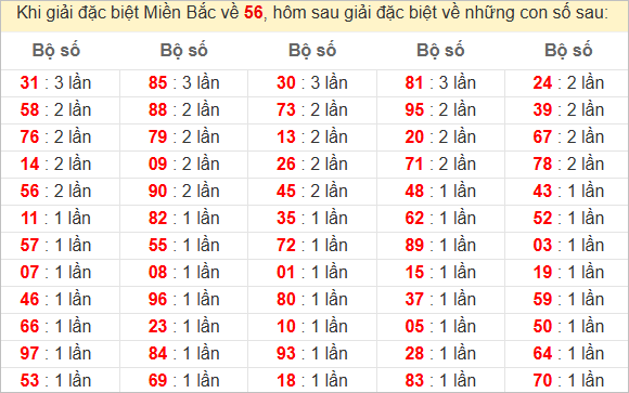 Đặc biệt về 56 ngày mai ra con gì? Xem tần suất ĐB hôm sau