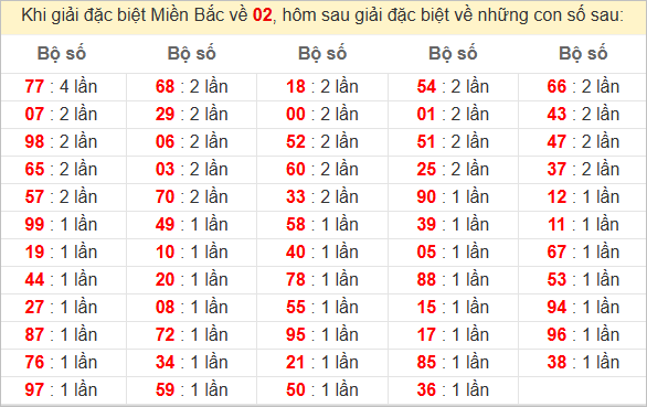 Đặc biệt về 02 ngày mai ra con gì? Xem tần suất ĐB hôm sau