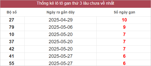 Hai số cuối đặc biệt về nhiều nhất và ít nhất